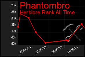 Total Graph of Phantombro