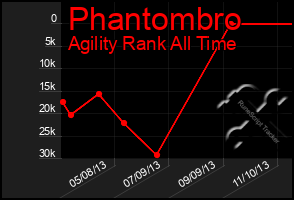 Total Graph of Phantombro