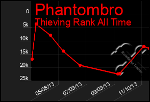 Total Graph of Phantombro