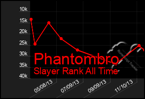 Total Graph of Phantombro