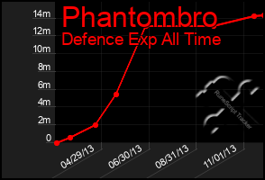 Total Graph of Phantombro