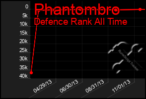 Total Graph of Phantombro