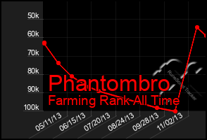 Total Graph of Phantombro