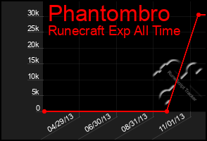 Total Graph of Phantombro