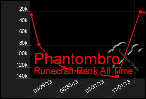 Total Graph of Phantombro