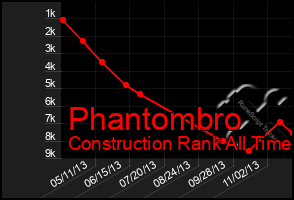 Total Graph of Phantombro