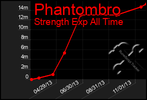 Total Graph of Phantombro