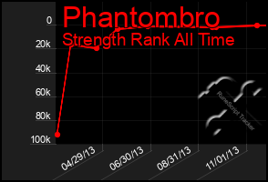 Total Graph of Phantombro