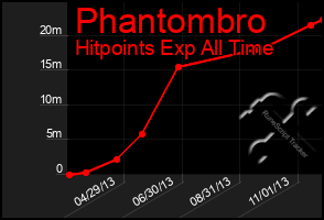 Total Graph of Phantombro