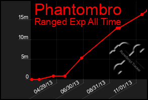 Total Graph of Phantombro