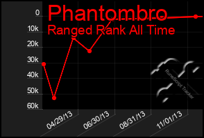 Total Graph of Phantombro