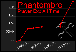 Total Graph of Phantombro