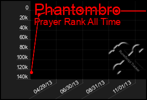 Total Graph of Phantombro