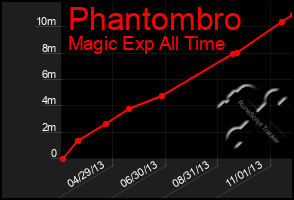 Total Graph of Phantombro