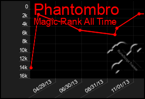 Total Graph of Phantombro