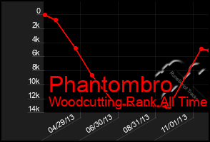 Total Graph of Phantombro