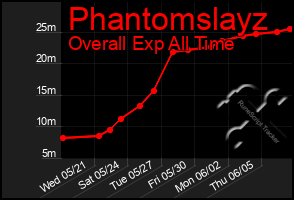 Total Graph of Phantomslayz