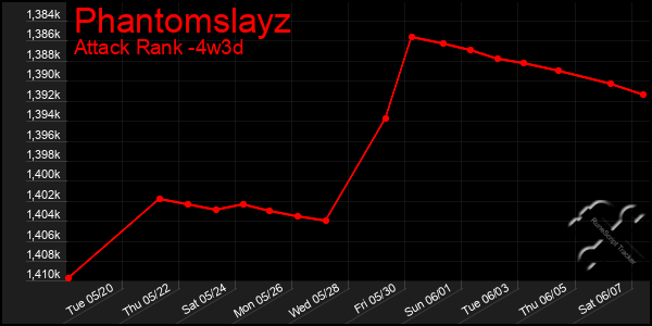 Last 31 Days Graph of Phantomslayz