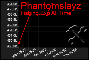Total Graph of Phantomslayz