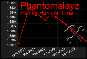 Total Graph of Phantomslayz