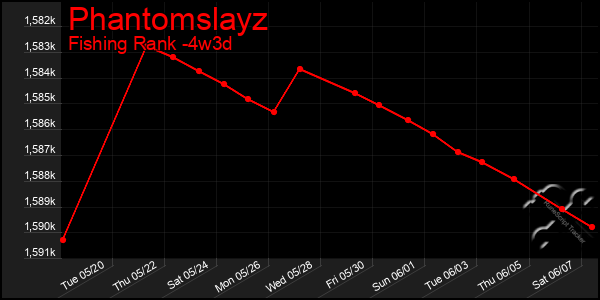 Last 31 Days Graph of Phantomslayz
