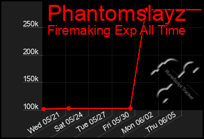 Total Graph of Phantomslayz