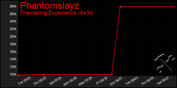 Last 31 Days Graph of Phantomslayz