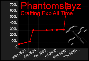 Total Graph of Phantomslayz
