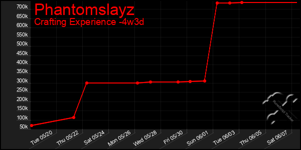 Last 31 Days Graph of Phantomslayz