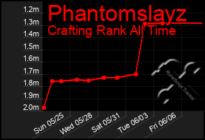 Total Graph of Phantomslayz