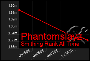 Total Graph of Phantomslayz