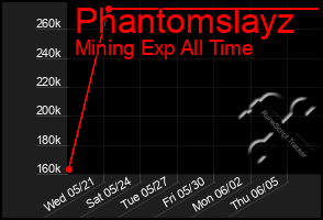 Total Graph of Phantomslayz