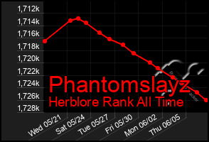 Total Graph of Phantomslayz