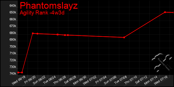 Last 31 Days Graph of Phantomslayz