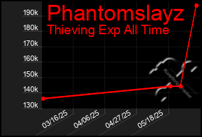 Total Graph of Phantomslayz