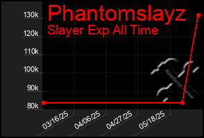 Total Graph of Phantomslayz