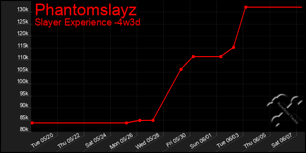 Last 31 Days Graph of Phantomslayz