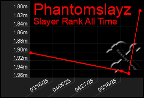 Total Graph of Phantomslayz