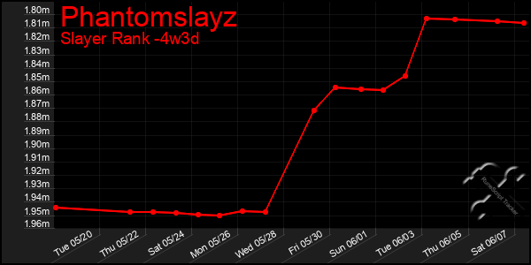 Last 31 Days Graph of Phantomslayz