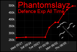 Total Graph of Phantomslayz