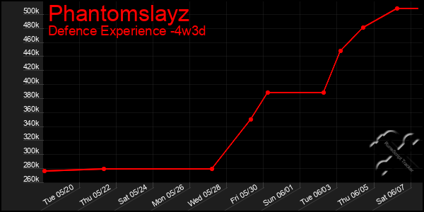 Last 31 Days Graph of Phantomslayz