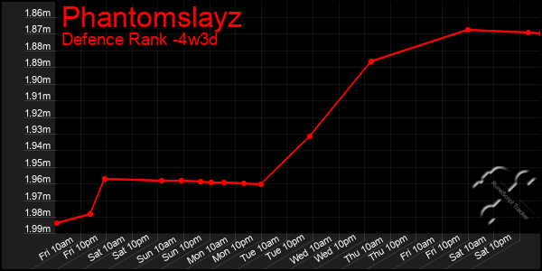 Last 31 Days Graph of Phantomslayz