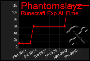 Total Graph of Phantomslayz