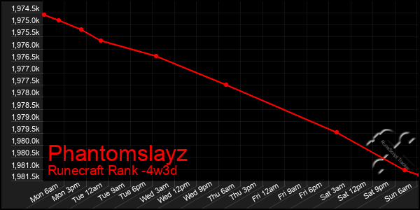 Last 31 Days Graph of Phantomslayz