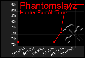 Total Graph of Phantomslayz