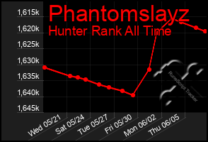 Total Graph of Phantomslayz