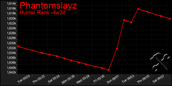 Last 31 Days Graph of Phantomslayz