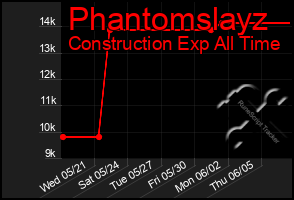 Total Graph of Phantomslayz