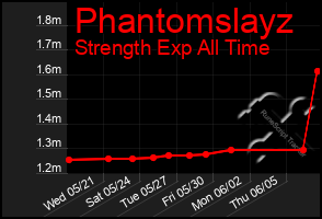 Total Graph of Phantomslayz