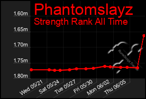 Total Graph of Phantomslayz